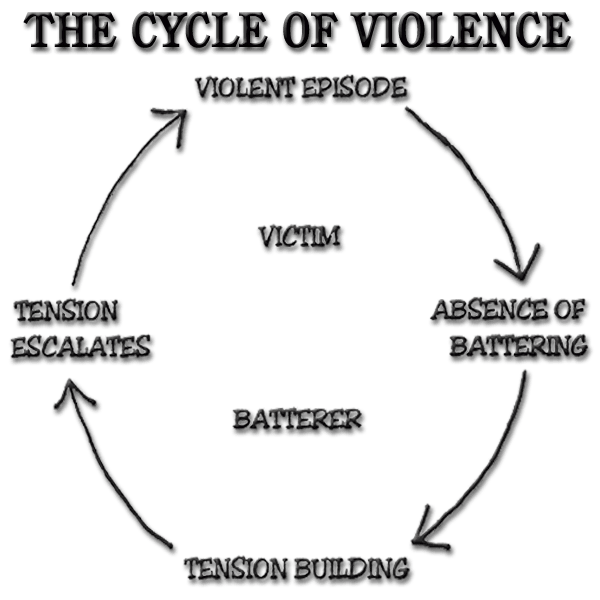 Cycle Of Violence